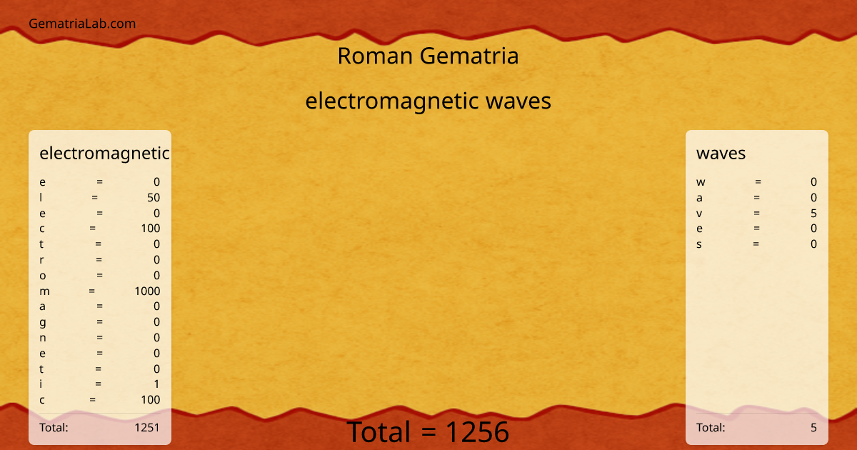electromagnetic waves in roman Gematria